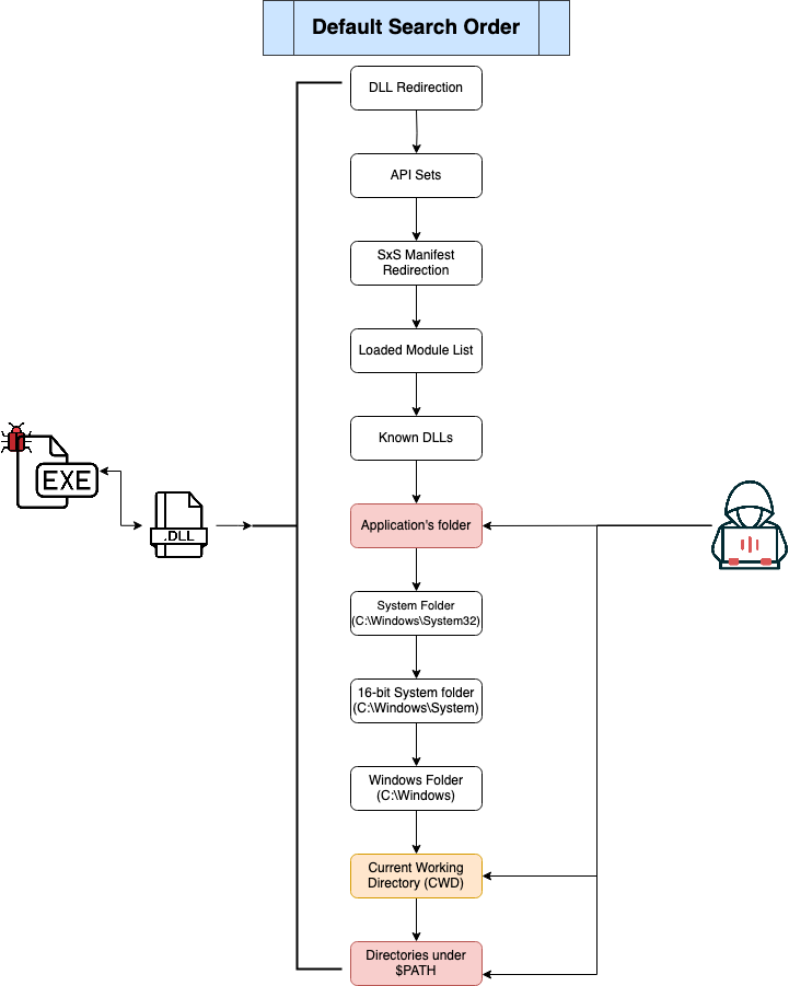 default search order
